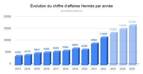 hermes chiffre d'affaire 2023|hermes earnings 2023.